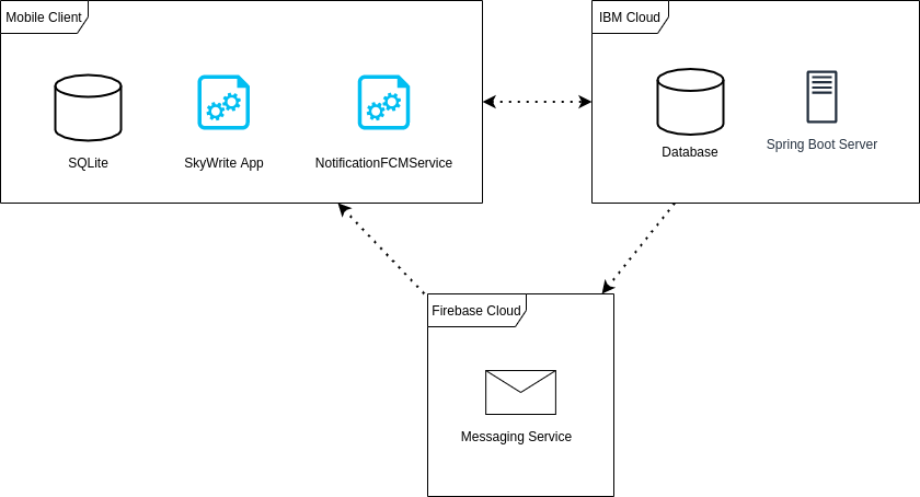 Solution Architecture