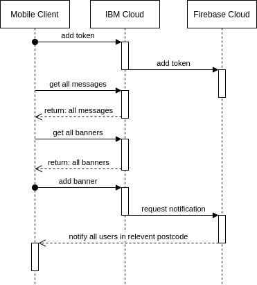 Database sequence diagram